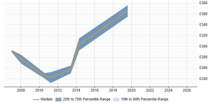 Contractor daily rate distribution trend for Mainframe Analyst job vacancies in West Yorkshire