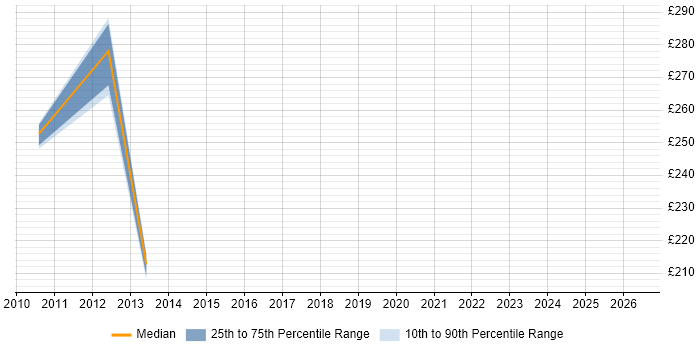 Contractor daily rate distribution trend for Mainframe Support job vacancies in West Yorkshire