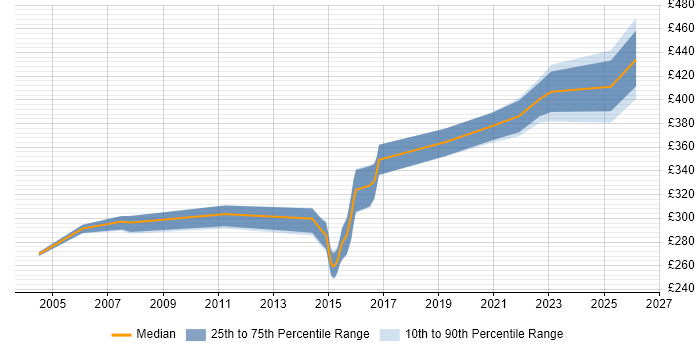 Contractor daily rate distribution trend for jobs in West Yorkshire citing Major Incident Management