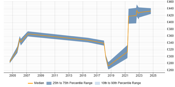 Contractor daily rate distribution trend for Major Incident Manager job vacancies in West Yorkshire