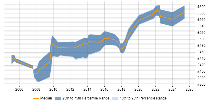 Contractor daily rate distribution trend for Management Consultant job vacancies in West Yorkshire