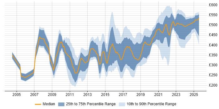 Contractor daily rate distribution trend for jobs in West Yorkshire citing Marketing