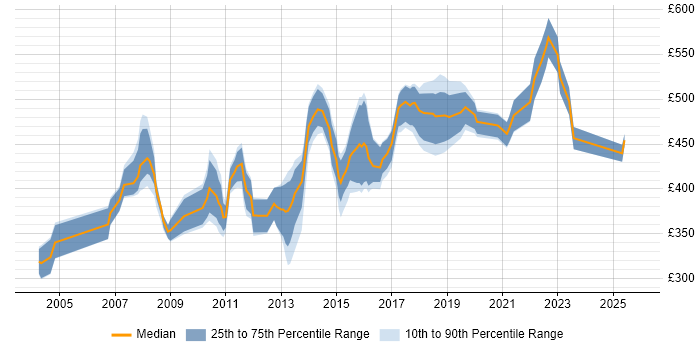 Contractor daily rate distribution trend for jobs in West Yorkshire citing Matrix Management