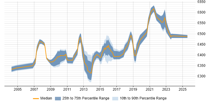 Contractor daily rate distribution trend for jobs in West Yorkshire citing Matrix Organization Contractor daily rate distribution trend for jobs in West Yorkshire citing Matrix Organization