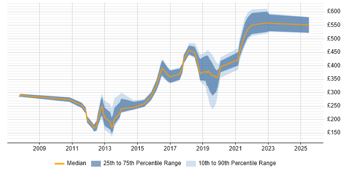 Contractor daily rate distribution trend for jobs in West Yorkshire citing McAfee