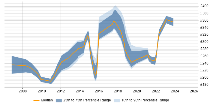 Contractor daily rate distribution trend for jobs in West Yorkshire citing MCSA