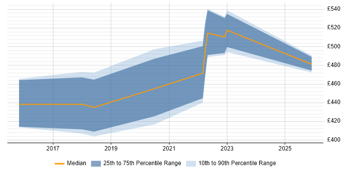 Contractor daily rate distribution trend for jobs in West Yorkshire citing MERN Stack