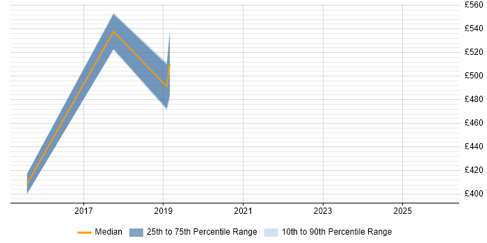 Contractor daily rate distribution trend for Messaging Engineer job vacancies in West Yorkshire