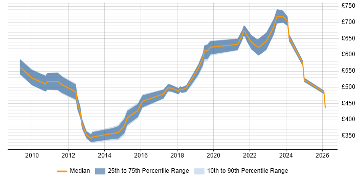 Contractor daily rate distribution trend for jobs in West Yorkshire citing Metadata Management