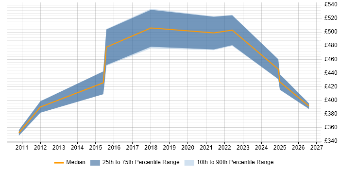 Contractor daily rate distribution trend for jobs in West Yorkshire citing Metadata Repository