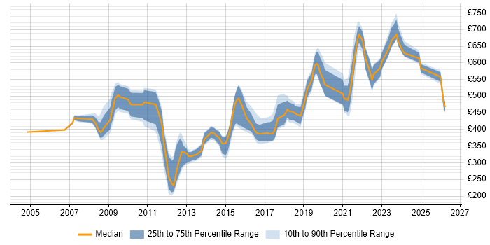Contractor daily rate distribution trend for jobs in West Yorkshire citing Metadata