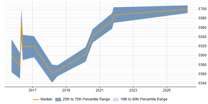 Contractor daily rate distribution trend for Microsoft 365 Architect job vacancies in West Yorkshire