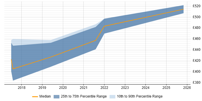 Contractor daily rate distribution trend for Microsoft 365 Business Analyst job vacancies in West Yorkshire