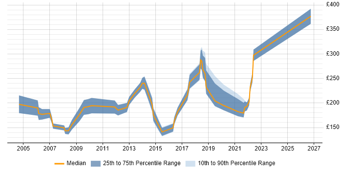 Contractor daily rate distribution trend for jobs in West Yorkshire citing Microsoft Certified Professional