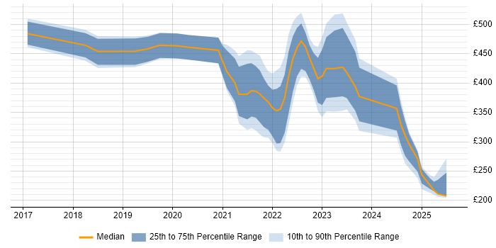 Contractor daily rate distribution trend for jobs in West Yorkshire citing Microsoft Intune Contractor daily rate distribution trend for jobs in West Yorkshire citing Microsoft Intune