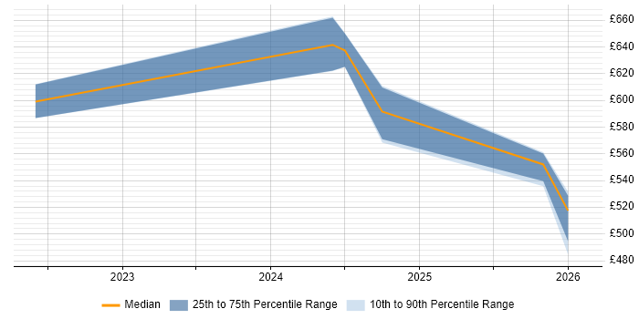 Contractor daily rate distribution trend for jobs in West Yorkshire citing Microsoft Purview