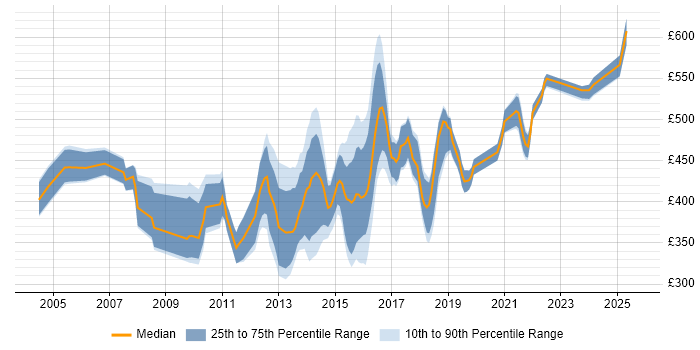 Contractor daily rate distribution trend for jobs in West Yorkshire citing Middleware Contractor daily rate distribution trend for jobs in West Yorkshire citing Middleware