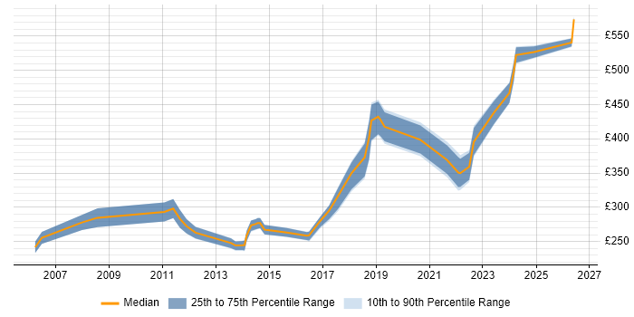 Contractor daily rate distribution trend for Migration Engineer job vacancies in West Yorkshire