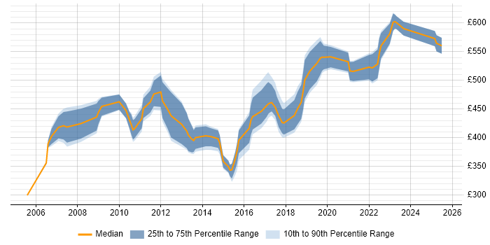 Contractor daily rate distribution trend for Migration Manager job vacancies in West Yorkshire Contractor daily rate distribution trend for Migration Manager job vacancies in West Yorkshire