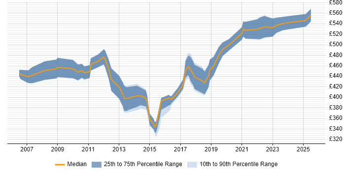 Contractor daily rate distribution trend for Migration Project Manager job vacancies in West Yorkshire