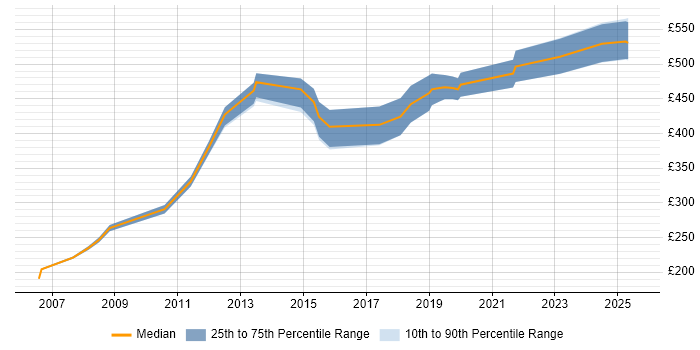 Contractor daily rate distribution trend for Migration Specialist job vacancies in West Yorkshire Contractor daily rate distribution trend for Migration Specialist job vacancies in West Yorkshire