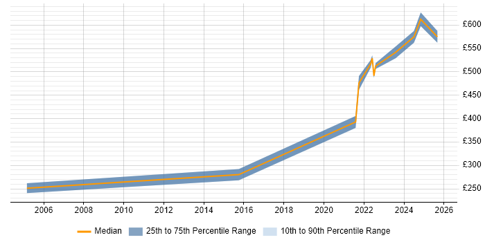 Contractor daily rate distribution trend for jobs in West Yorkshire citing Military