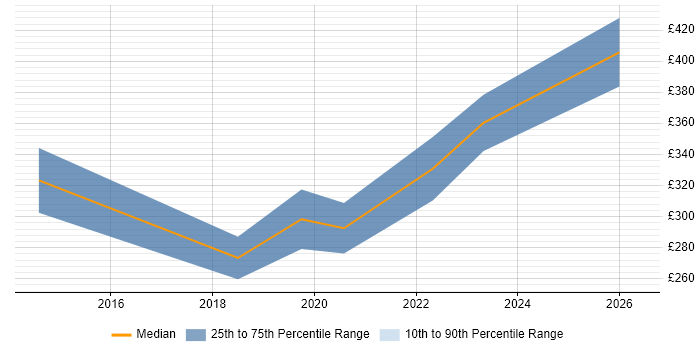 Contractor daily rate distribution trend for jobs in West Yorkshire citing Mimecast