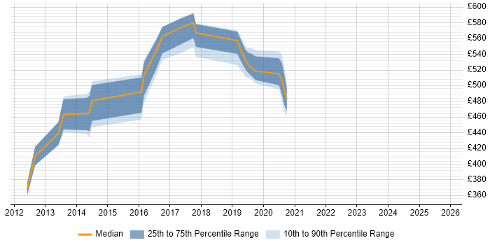 Contractor daily rate distribution trend for jobs in West Yorkshire citing Mobile Banking