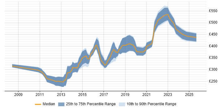Contractor daily rate distribution trend for jobs in West Yorkshire citing Mobile Development