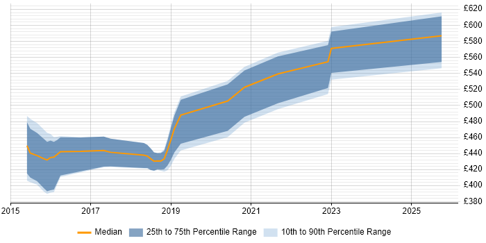 Contractor daily rate distribution trend for jobs in West Yorkshire citing Mocha Contractor daily rate distribution trend for jobs in West Yorkshire citing Mocha