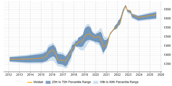 Contractor daily rate distribution trend for jobs in West Yorkshire citing Mockito Contractor daily rate distribution trend for jobs in West Yorkshire citing Mockito