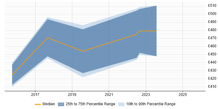 Contractor daily rate distribution trend for jobs in West Yorkshire citing MoSCoW
