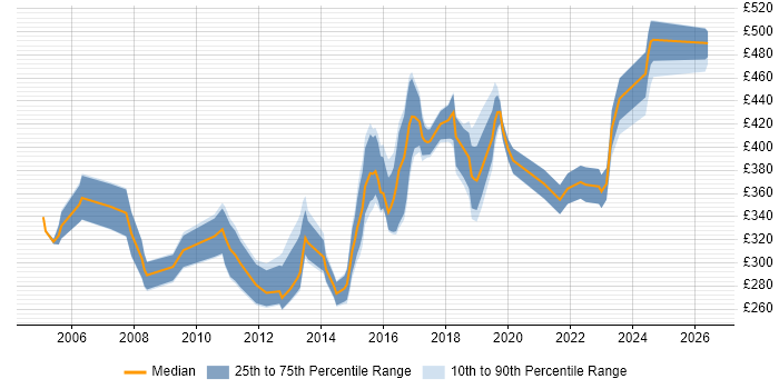 Contractor daily rate distribution trend for jobs in West Yorkshire citing MPLS