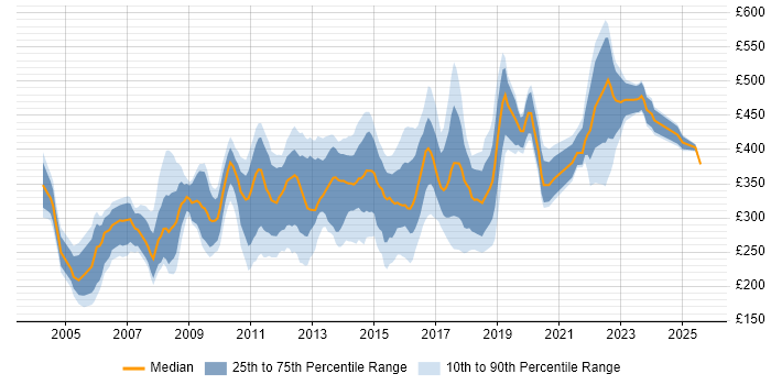 Contractor daily rate distribution trend for jobs in West Yorkshire citing Microsoft Project