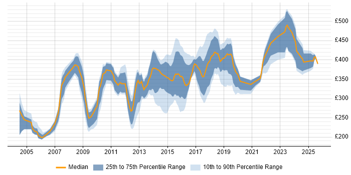Contractor daily rate distribution trend for jobs in West Yorkshire citing MS Visio Contractor daily rate distribution trend for jobs in West Yorkshire citing MS Visio