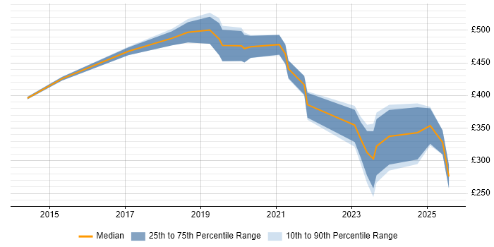 Contractor daily rate distribution trend for jobs in West Yorkshire citing Multi-Factor Authentication Contractor daily rate distribution trend for jobs in West Yorkshire citing Multi-Factor Authentication