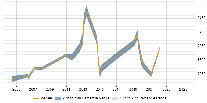 Contractor daily rate distribution trend for jobs in West Yorkshire citing Multimedia Contractor daily rate distribution trend for jobs in West Yorkshire citing Multimedia
