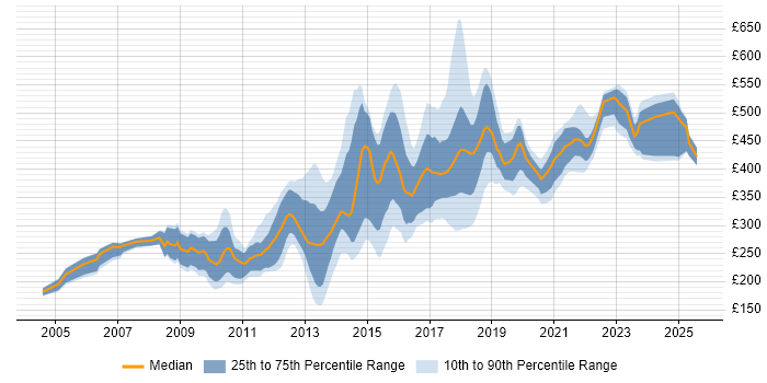 Contractor daily rate distribution trend for jobs in West Yorkshire citing MySQL Contractor daily rate distribution trend for jobs in West Yorkshire citing MySQL