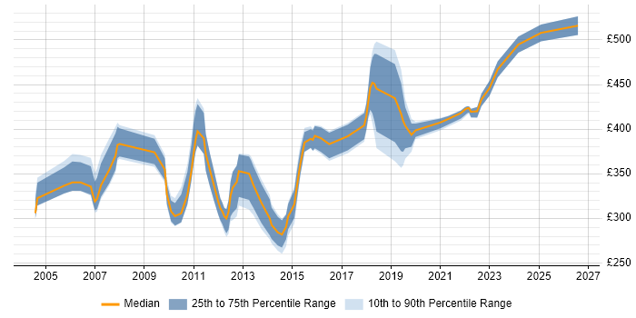 Contractor daily rate distribution trend for jobs in West Yorkshire citing NAS