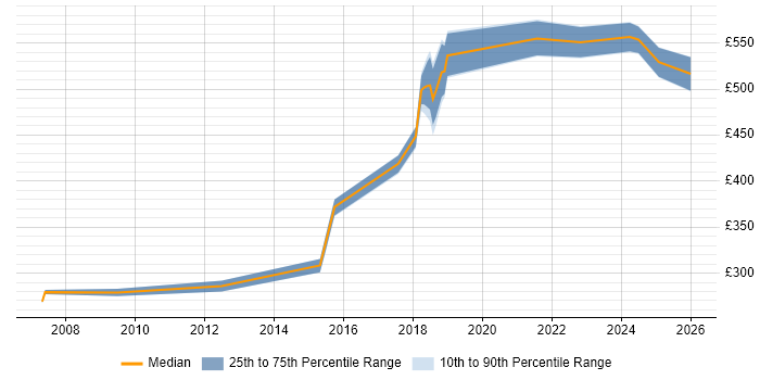 Contractor daily rate distribution trend for jobs in West Yorkshire citing Nessus