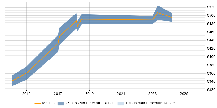 Contractor daily rate distribution trend for jobs in West Yorkshire citing NetSuite