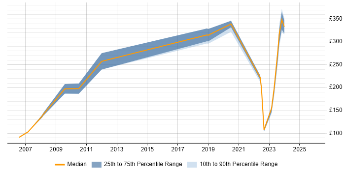 Contractor daily rate distribution trend for jobs in West Yorkshire citing Network+ Certification