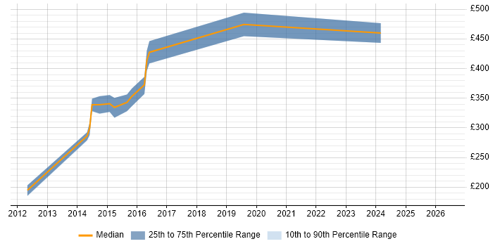 Contractor daily rate distribution trend for Network Design Engineer job vacancies in West Yorkshire