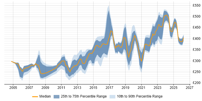 Contractor daily rate distribution trend for Network Engineer job vacancies in West Yorkshire