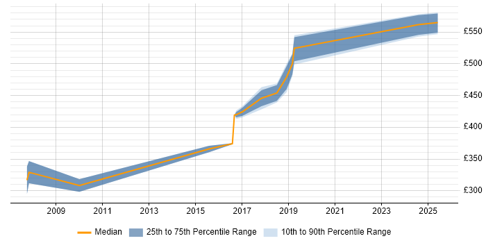 Contractor daily rate distribution trend for Network Infrastructure Manager job vacancies in West Yorkshire Contractor daily rate distribution trend for Network Infrastructure Manager job vacancies in West Yorkshire