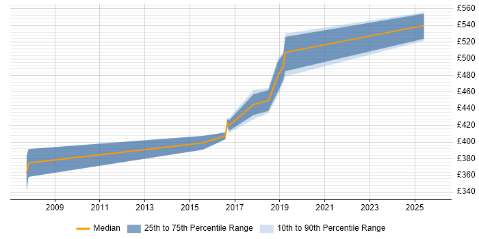 Contractor daily rate distribution trend for Network Infrastructure Project Manager job vacancies in West Yorkshire