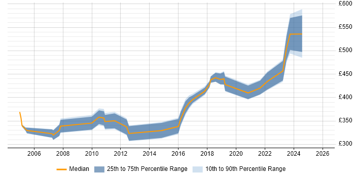 Contractor daily rate distribution trend for Network Manager job vacancies in West Yorkshire
