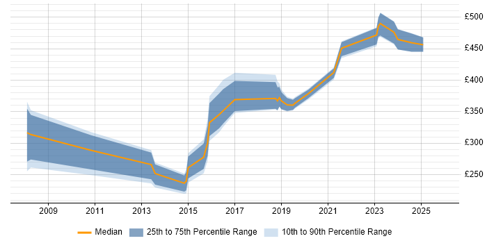 Contractor daily rate distribution trend for jobs in West Yorkshire citing Network Monitoring