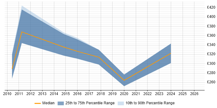 Contractor daily rate distribution trend for jobs in West Yorkshire citing Network Planning