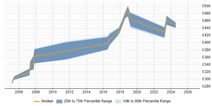 Contractor daily rate distribution trend for Network Project Manager job vacancies in West Yorkshire